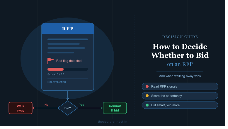 RFP bid or no-bid decision framework showing a scored document with red flag signals, a go/no-go decision flow, and a strategic guide to reading RFP warning signs before submitting a proposal